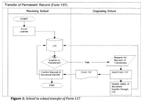 Guidelines on the Request and Transfer of Learner’s .